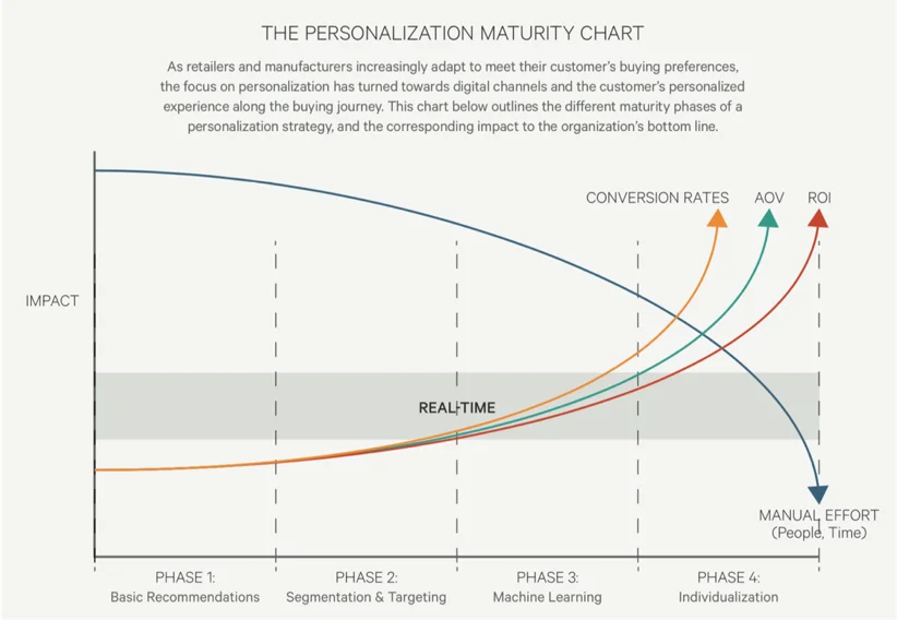 Chart showing the impact of personalization across different phases of personalization maturity. It shows that effort is high in the early phases, but drops off quickly starting in phase 3 (machine learning) while at the same time conversion rates, AOV, and ROI increase from a relatively low level to off the chart.